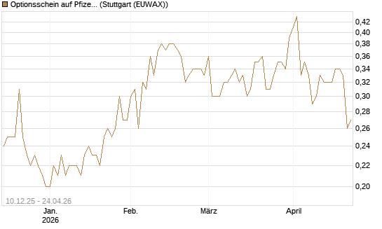 Optionsschein auf Pfizer [Goldman Sachs Bank Europe SE] Chart