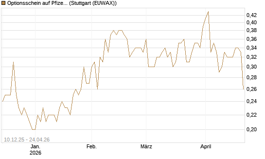 Optionsschein auf Pfizer [Goldman Sachs Bank Europe SE] Chart