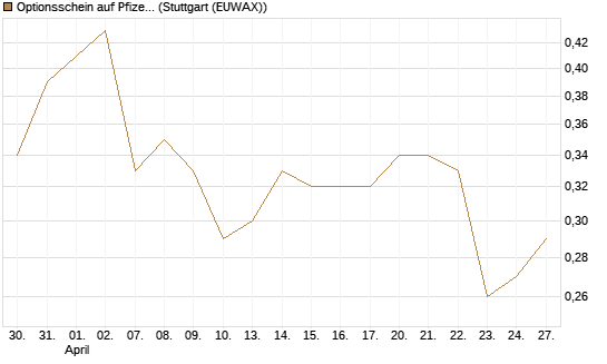 Optionsschein auf Pfizer [Goldman Sachs Bank Europe SE] Chart