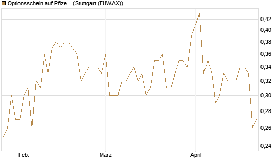 Optionsschein auf Pfizer [Goldman Sachs Bank Europe SE] Chart