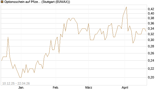 Optionsschein auf Pfizer [Goldman Sachs Bank Europe SE] Chart