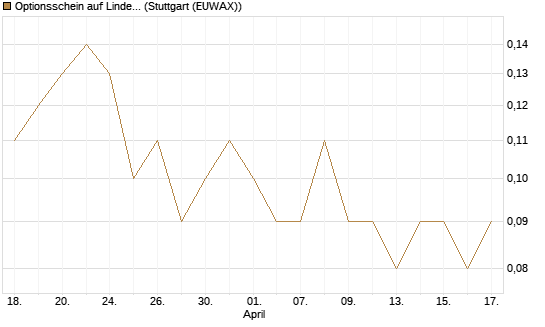 Optionsschein auf Linde PLC [Goldman Sachs Bank Europe SE] Chart