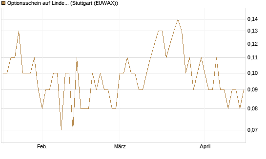Optionsschein auf Linde PLC [Goldman Sachs Bank Europe SE] Chart