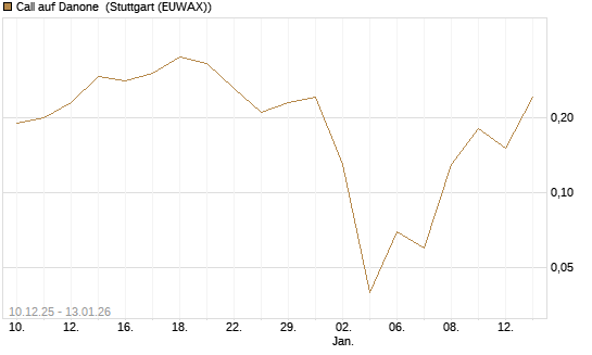 Call auf Danone [UniCredit Bank GmbH] Chart