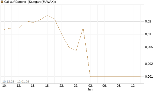 Call auf Danone [UniCredit Bank GmbH] Chart