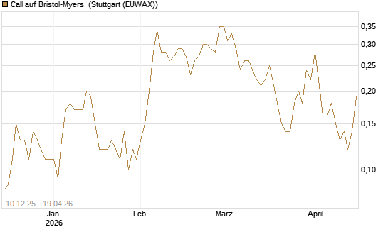 Call auf Bristol-Myers [UniCredit Bank GmbH] Chart