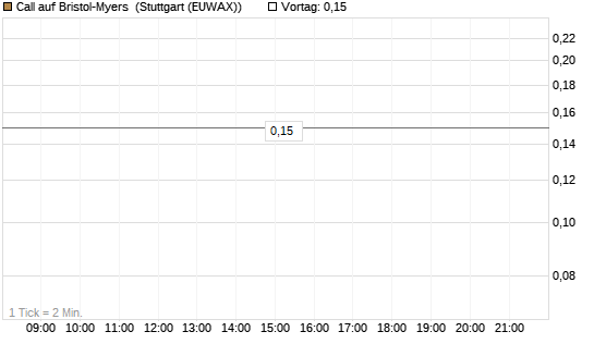 Call auf Bristol-Myers [UniCredit Bank GmbH] Chart