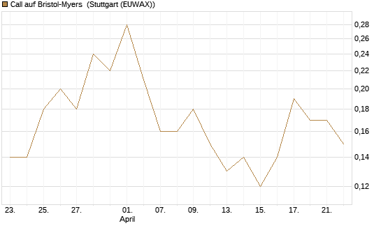 Call auf Bristol-Myers [UniCredit Bank GmbH] Chart
