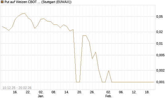 Put auf Weizen CBOT 03/26 [Vontobel] Chart