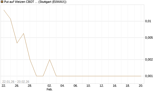 Put auf Weizen CBOT 03/26 [Vontobel] Chart