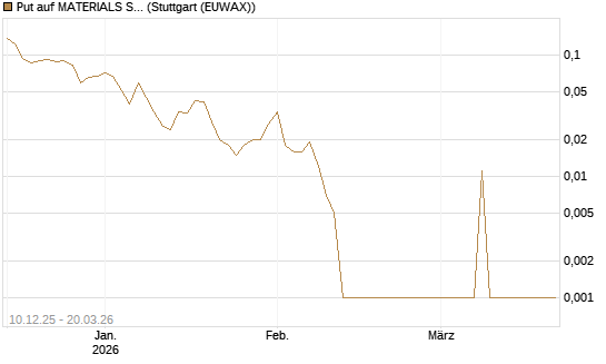 Put auf MATERIALS SELECT SECTOR SPDR [Vontobel] Chart