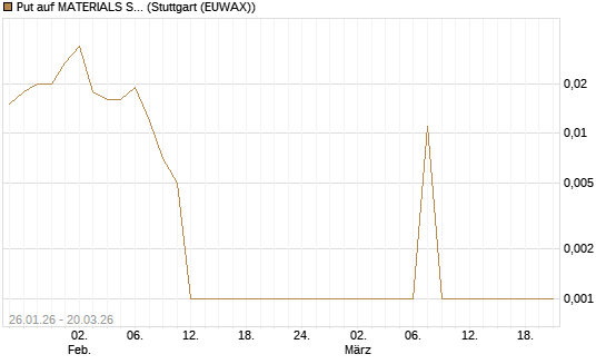 Put auf MATERIALS SELECT SECTOR SPDR [Vontobel] Chart