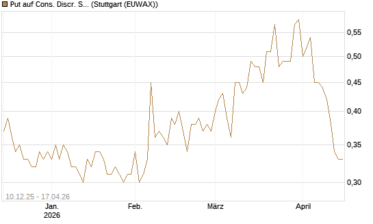 Put auf Cons. Discr. Sel. Sec. SPDR  [Vontobel] Chart