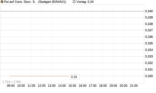 Put auf Cons. Discr. Sel. Sec. SPDR  [Vontobel] Chart