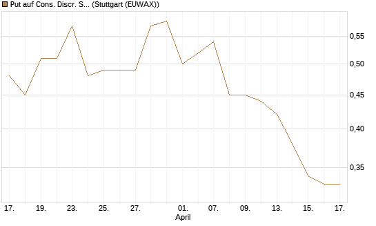 Put auf Cons. Discr. Sel. Sec. SPDR  [Vontobel] Chart
