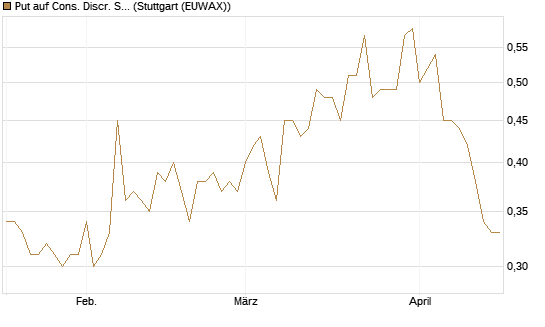Put auf Cons. Discr. Sel. Sec. SPDR  [Vontobel] Chart
