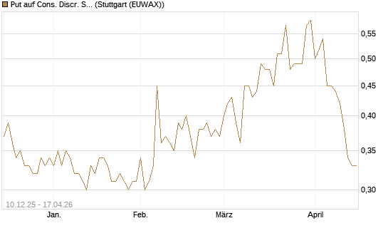 Put auf Cons. Discr. Sel. Sec. SPDR  [Vontobel] Chart