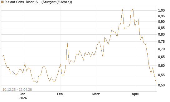 Put auf Cons. Discr. Sel. Sec. SPDR  [Vontobel] Chart