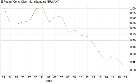 Put auf Cons. Discr. Sel. Sec. SPDR  [Vontobel] Chart