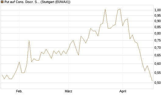 Put auf Cons. Discr. Sel. Sec. SPDR  [Vontobel] Chart