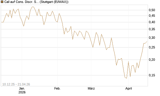 Call auf Cons. Discr. Sel. Sec. SPDR  [Vontobel] Chart