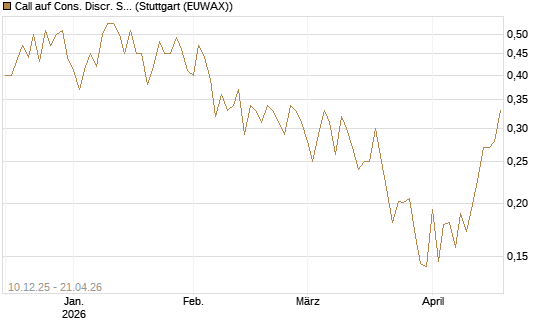 Call auf Cons. Discr. Sel. Sec. SPDR  [Vontobel] Chart