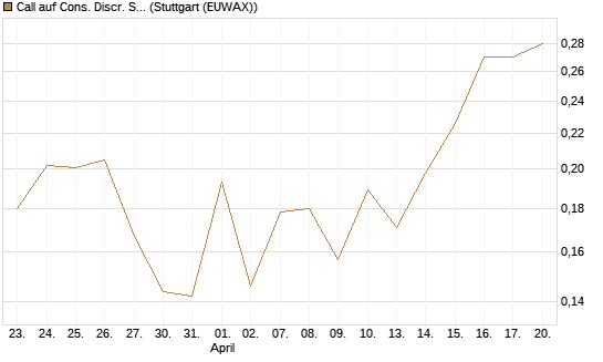 Call auf Cons. Discr. Sel. Sec. SPDR  [Vontobel] Chart