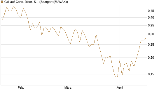 Call auf Cons. Discr. Sel. Sec. SPDR  [Vontobel] Chart