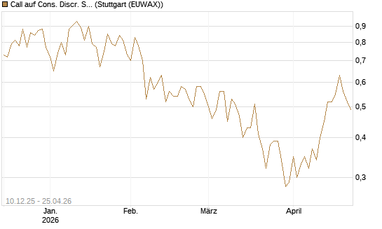 Call auf Cons. Discr. Sel. Sec. SPDR  [Vontobel] Chart