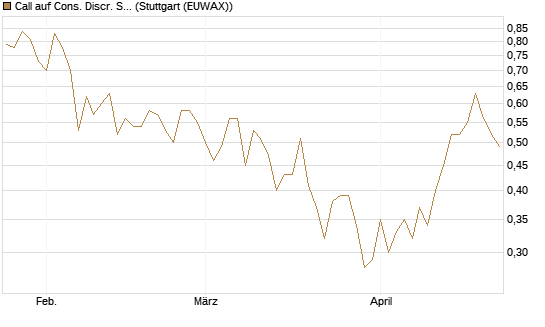 Call auf Cons. Discr. Sel. Sec. SPDR  [Vontobel] Chart