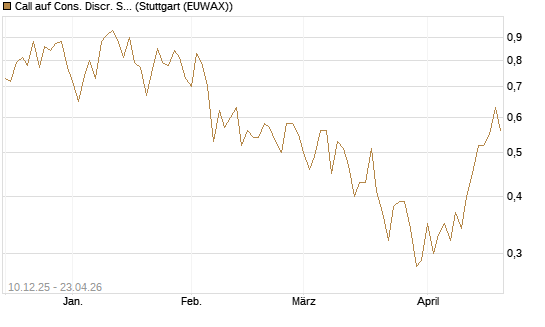 Call auf Cons. Discr. Sel. Sec. SPDR  [Vontobel] Chart
