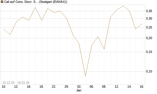 Call auf Cons. Discr. Sel. Sec. SPDR  [Vontobel] Chart