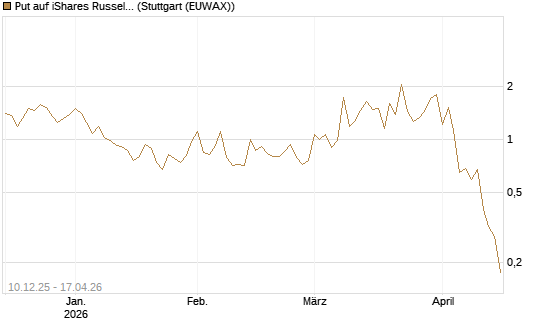 Put auf iShares Russel 2000 ETF [Vontobel] Chart