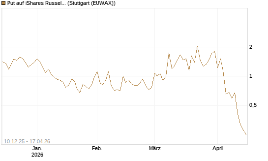 Put auf iShares Russel 2000 ETF [Vontobel] Chart