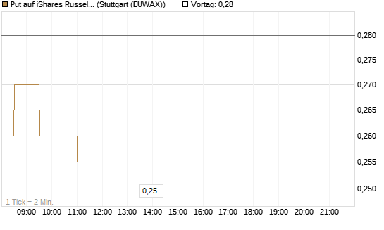 Put auf iShares Russel 2000 ETF [Vontobel] Chart