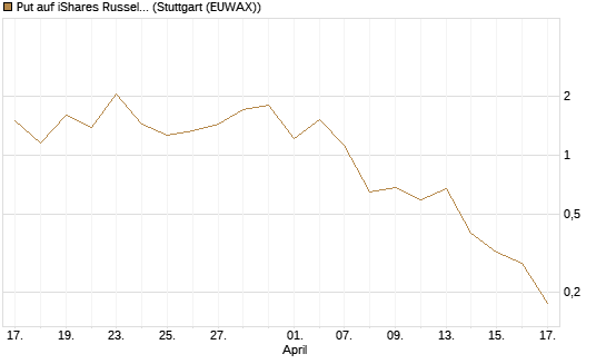 Put auf iShares Russel 2000 ETF [Vontobel] Chart