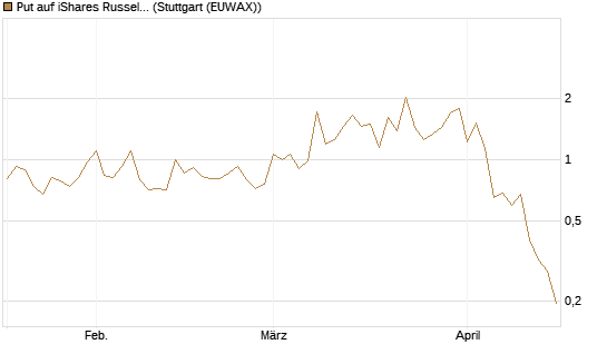 Put auf iShares Russel 2000 ETF [Vontobel] Chart