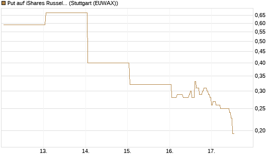 Put auf iShares Russel 2000 ETF [Vontobel] Chart