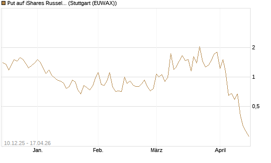 Put auf iShares Russel 2000 ETF [Vontobel] Chart