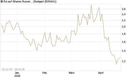 Put auf iShares Russel 2000 ETF [Vontobel] Chart