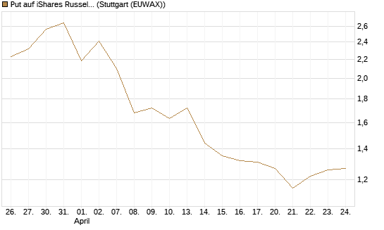 Put auf iShares Russel 2000 ETF [Vontobel] Chart