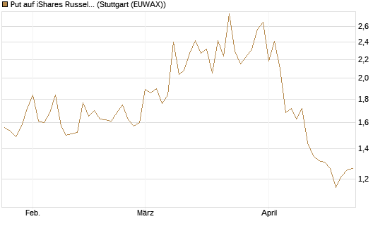 Put auf iShares Russel 2000 ETF [Vontobel] Chart