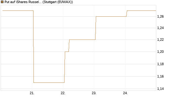 Put auf iShares Russel 2000 ETF [Vontobel] Chart