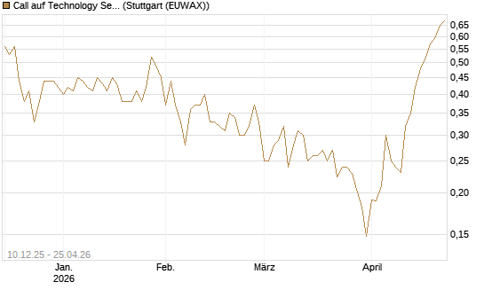Call auf Technology Select Sector SPDR [Vontobel] Chart