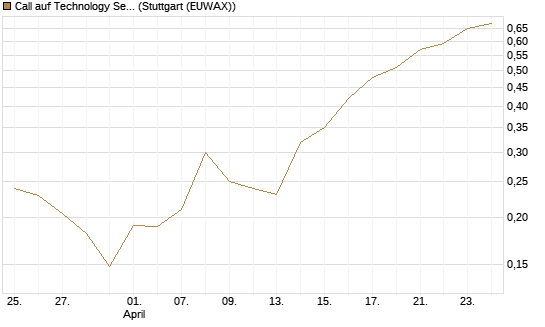 Call auf Technology Select Sector SPDR [Vontobel] Chart