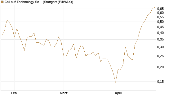 Call auf Technology Select Sector SPDR [Vontobel] Chart
