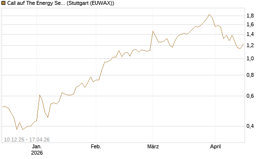 Call auf The Energy Select Sector SPDR  [Vontobel] Chart