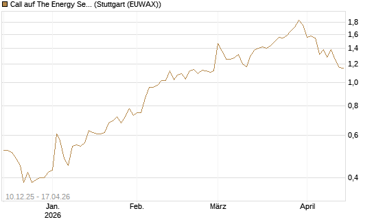 Call auf The Energy Select Sector SPDR  [Vontobel] Chart
