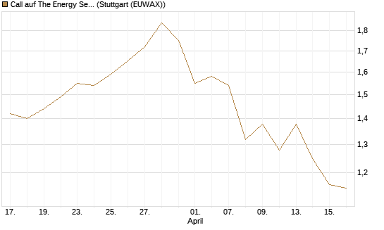 Call auf The Energy Select Sector SPDR  [Vontobel] Chart