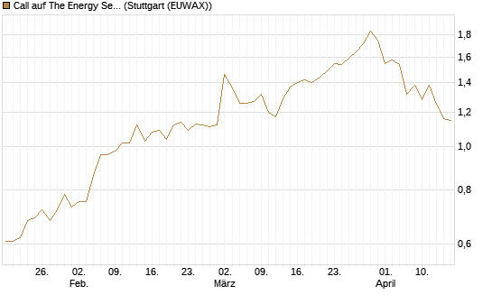 Call auf The Energy Select Sector SPDR  [Vontobel] Chart